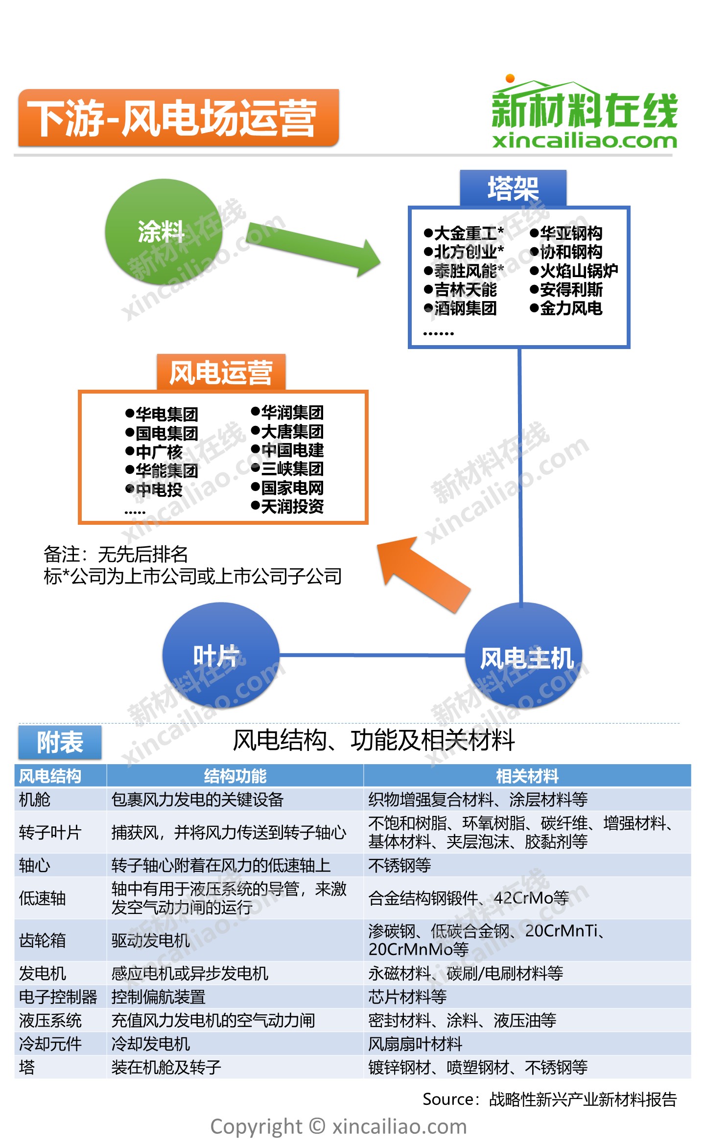 2019版风电产业链全景图