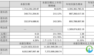 四大风电塔筒龙头，前三季度业绩出炉！